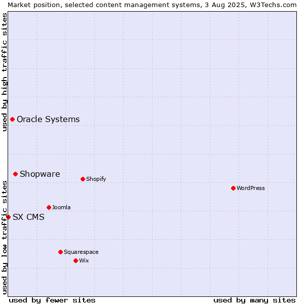 Market position of Shopware vs. Oracle Systems vs. SX CMS