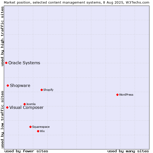 Market position of Shopware vs. Visual Composer vs. Oracle Systems