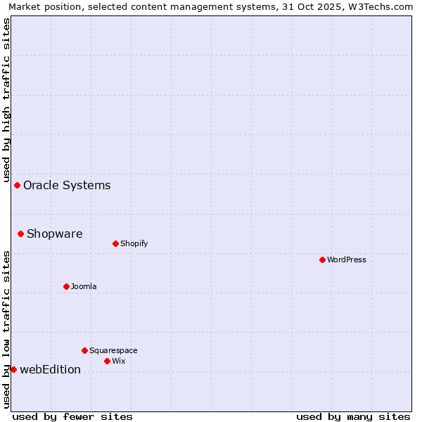 Market position of Shopware vs. Oracle Systems vs. webEdition
