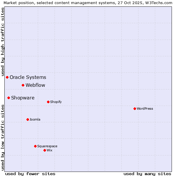 Market position of Webflow vs. Shopware vs. Oracle Systems