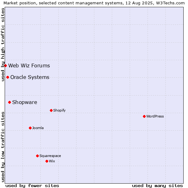 Market position of Shopware vs. Oracle Systems vs. Web Wiz Forums