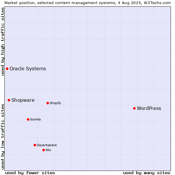 Market position of WordPress vs. Shopware vs. Oracle Systems