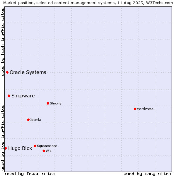 Market position of Shopware vs. Oracle Systems vs. Hugo Blox