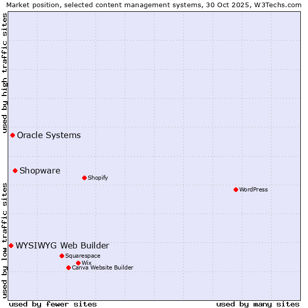 Market position of Shopware vs. Oracle Systems vs. WYSIWYG Web Builder