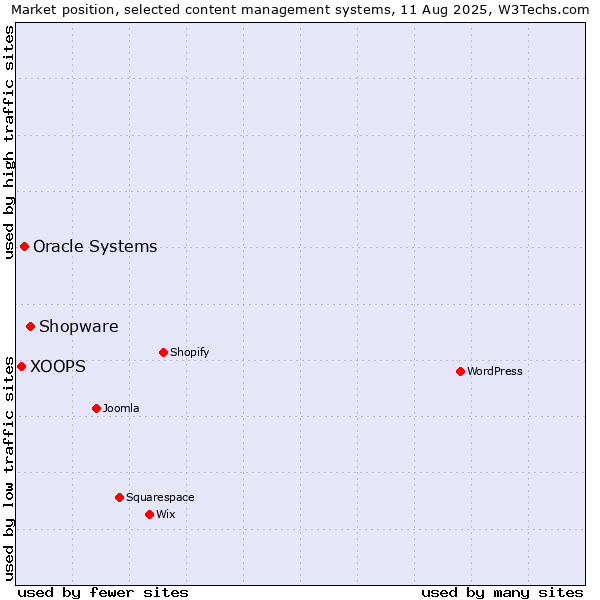 Market position of Shopware vs. Oracle Systems vs. XOOPS