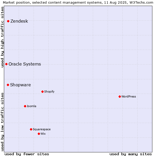 Market position of Zendesk vs. Shopware vs. Oracle Systems