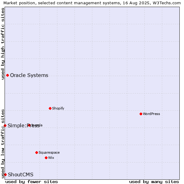 Market position of Oracle Systems vs. ShoutCMS vs. Simple:Press