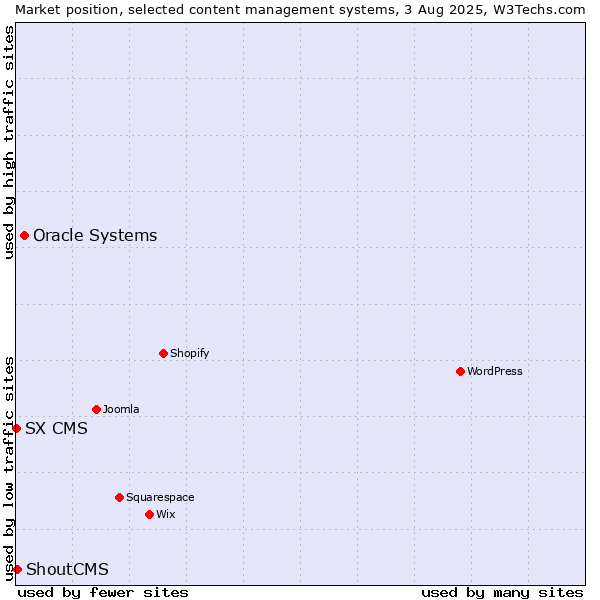 Market position of Oracle Systems vs. ShoutCMS vs. SX CMS