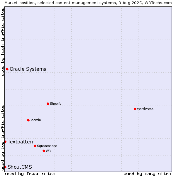 Market position of Oracle Systems vs. Textpattern vs. ShoutCMS