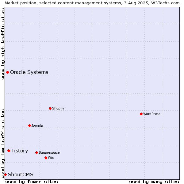 Market position of Tistory vs. Oracle Systems vs. ShoutCMS