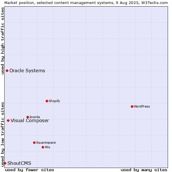 Market position of Visual Composer vs. Oracle Systems vs. ShoutCMS