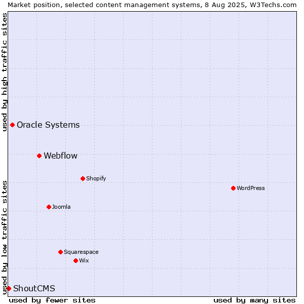 Market position of Webflow vs. Oracle Systems vs. ShoutCMS