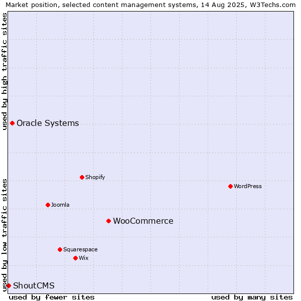 Market position of WooCommerce vs. Oracle Systems vs. ShoutCMS
