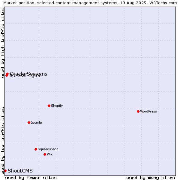 Market position of Oracle Systems vs. XpressEngine vs. ShoutCMS