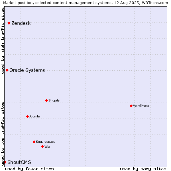 Market position of Zendesk vs. Oracle Systems vs. ShoutCMS