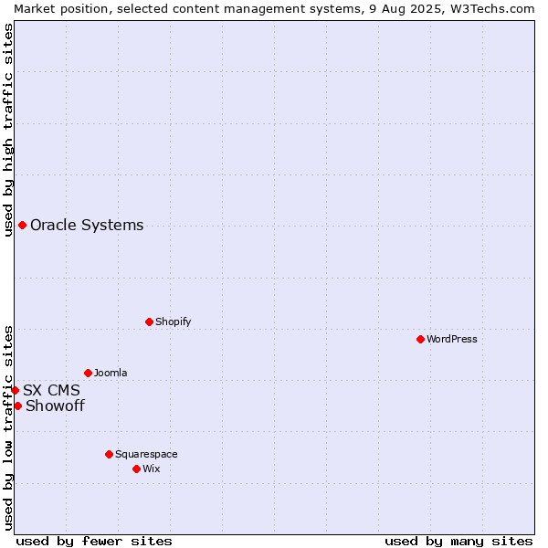Market position of Oracle Systems vs. Showoff vs. SX CMS