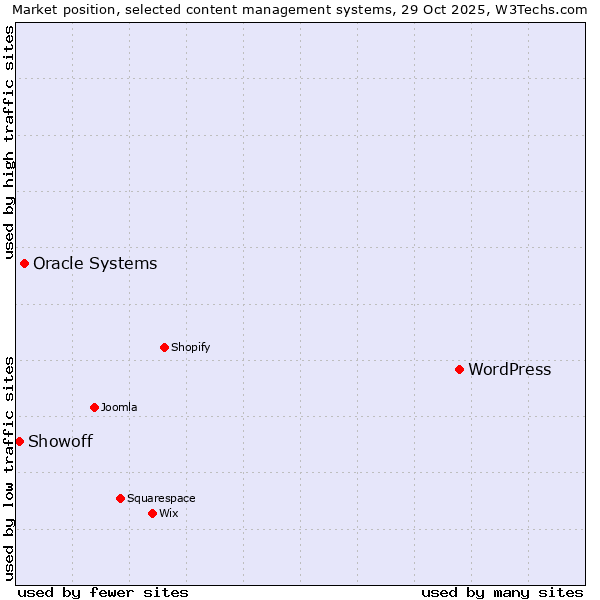 Market position of WordPress vs. Oracle Systems vs. Showoff