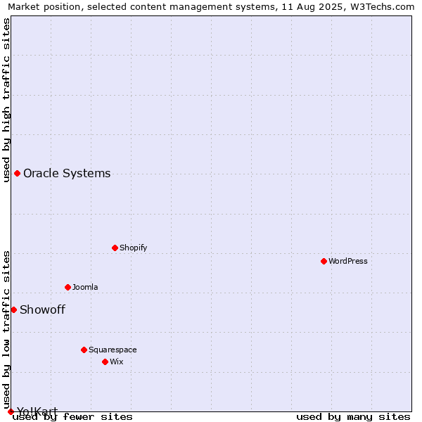 Market position of Oracle Systems vs. Showoff vs. Yo!Kart