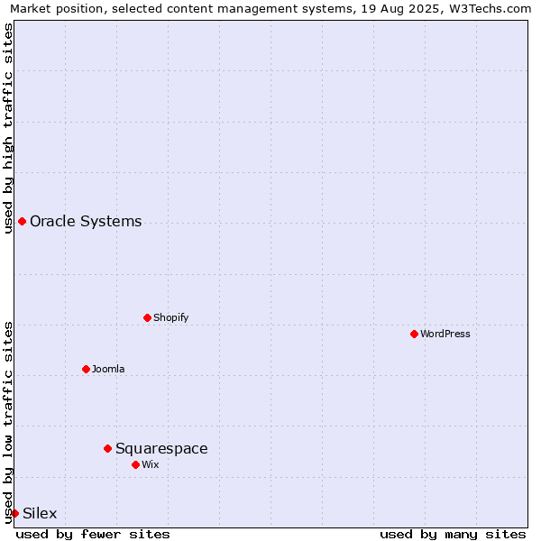 Market position of Squarespace vs. Oracle Systems vs. Silex