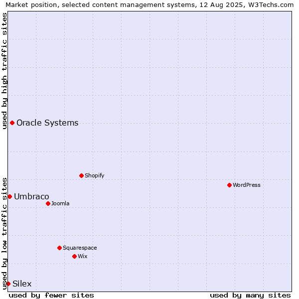 Market position of Oracle Systems vs. Umbraco vs. Silex