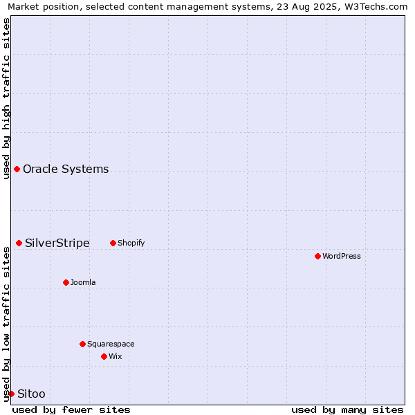 Market position of SilverStripe vs. Oracle Systems vs. Sitoo