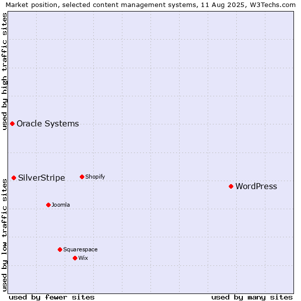 Market position of WordPress vs. SilverStripe vs. Oracle Systems