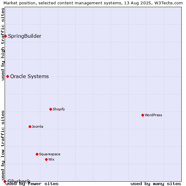 Market position of Oracle Systems vs. SpringBuilder vs. Silvrback