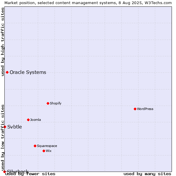 Market position of Oracle Systems vs. Svbtle vs. Silvrback