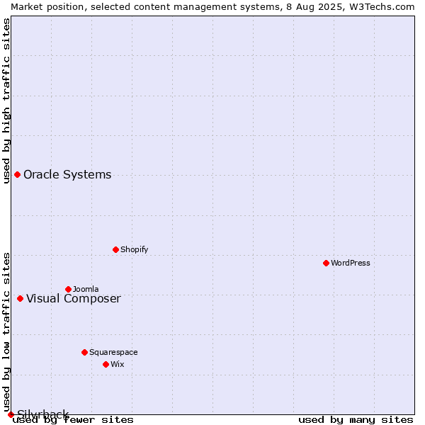 Market position of Visual Composer vs. Oracle Systems vs. Silvrback