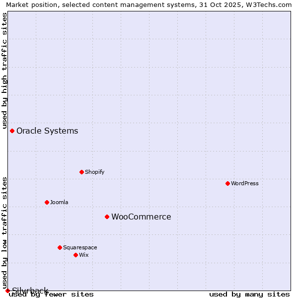 Market position of WooCommerce vs. Oracle Systems vs. Silvrback