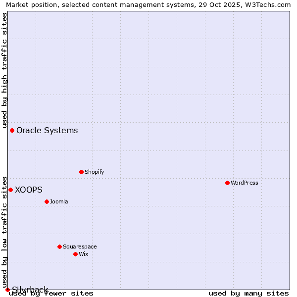 Market position of Oracle Systems vs. XOOPS vs. Silvrback
