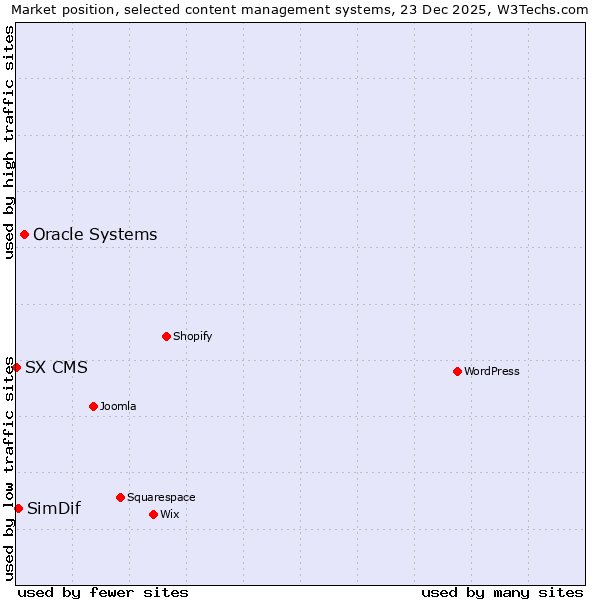 Market position of Oracle Systems vs. SimDif vs. SX CMS