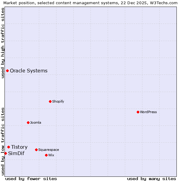 Market position of Tistory vs. Oracle Systems vs. SimDif