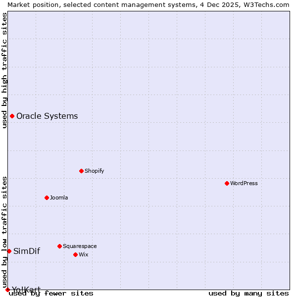 Market position of Oracle Systems vs. SimDif vs. Yo!Kart