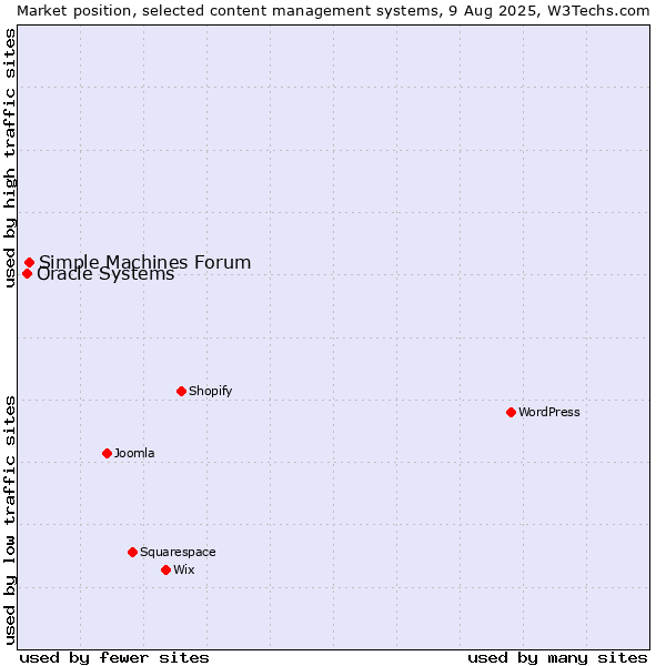 Market position of Simple Machines Forum vs. Oracle Systems