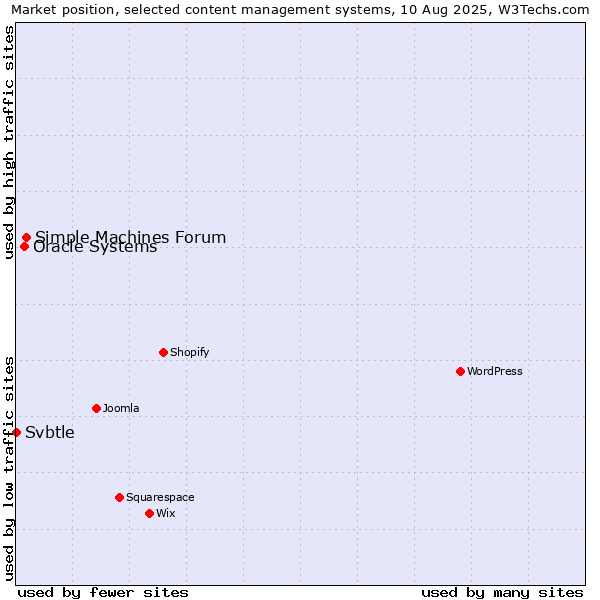 Market position of Simple Machines Forum vs. Oracle Systems vs. Svbtle