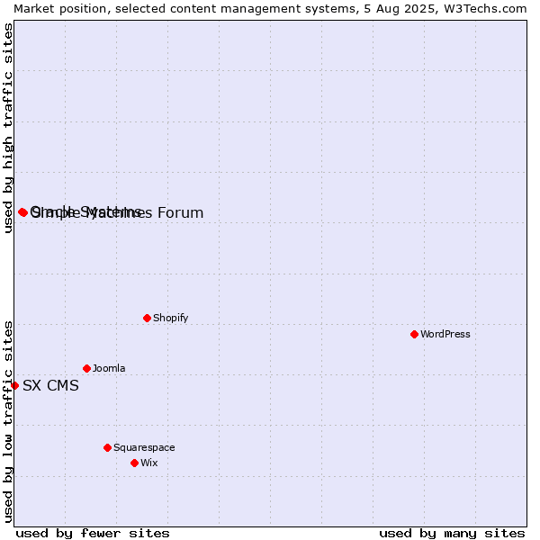 Market position of Simple Machines Forum vs. Oracle Systems vs. SX CMS