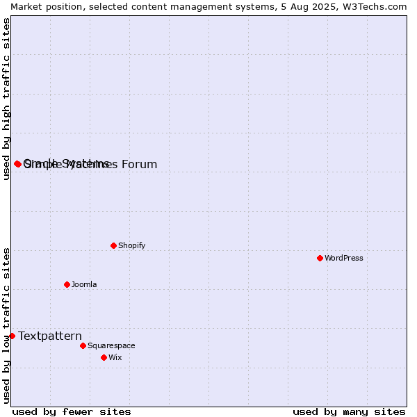 Market position of Simple Machines Forum vs. Oracle Systems vs. Textpattern