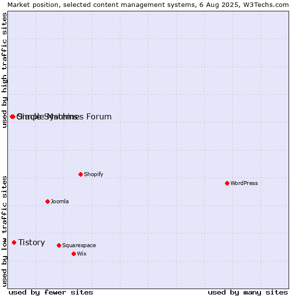 Market position of Tistory vs. Simple Machines Forum vs. Oracle Systems