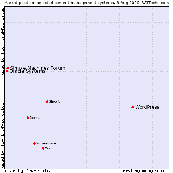 Market position of WordPress vs. Simple Machines Forum vs. Oracle Systems