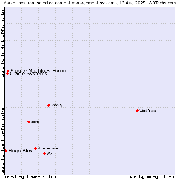 Market position of Simple Machines Forum vs. Oracle Systems vs. Hugo Blox