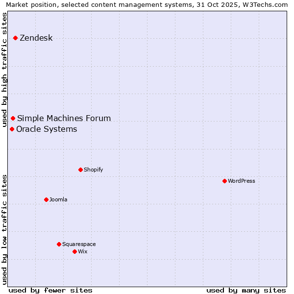 Market position of Zendesk vs. Simple Machines Forum vs. Oracle Systems