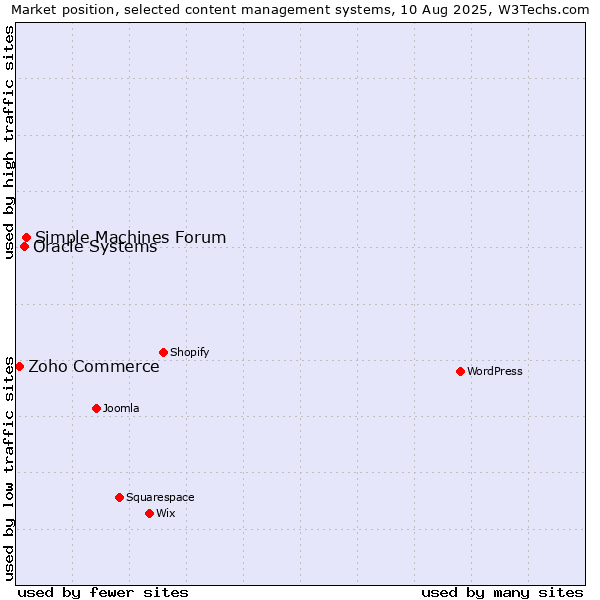 Market position of Simple Machines Forum vs. Oracle Systems vs. Zoho Commerce