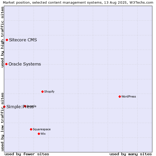 Market position of Sitecore CMS vs. Oracle Systems vs. Simple:Press