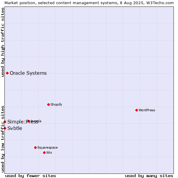 Market position of Oracle Systems vs. Simple:Press vs. Svbtle