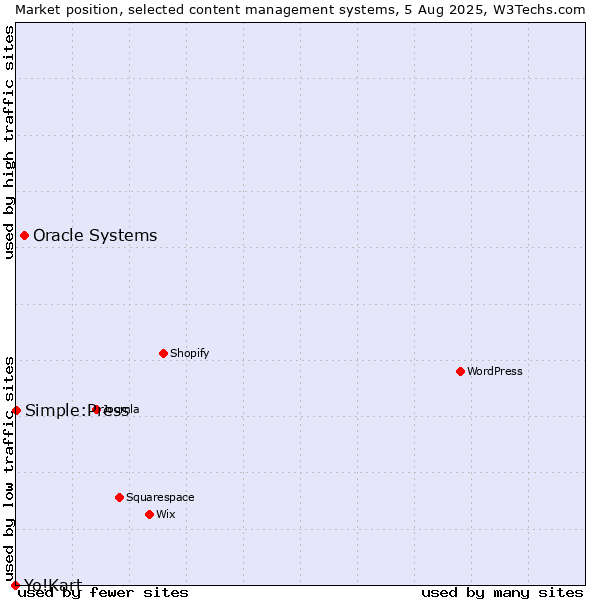 Market position of Oracle Systems vs. Simple:Press vs. Yo!Kart