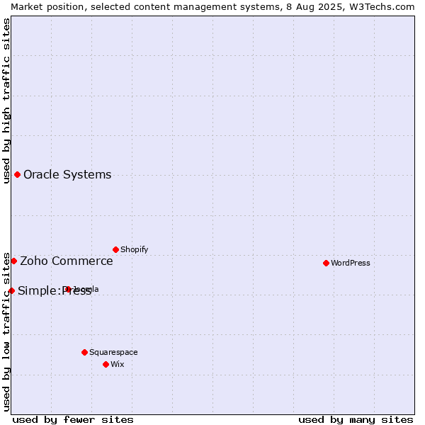 Market position of Oracle Systems vs. Zoho Commerce vs. Simple:Press