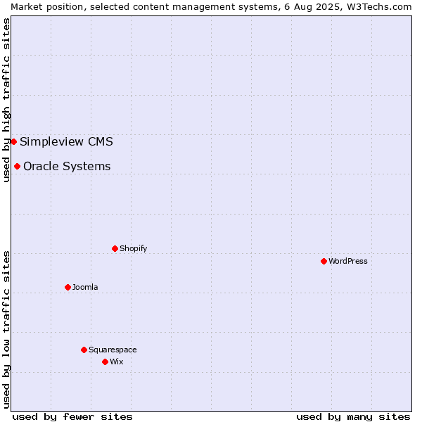 Market position of Oracle Systems vs. Simpleview CMS