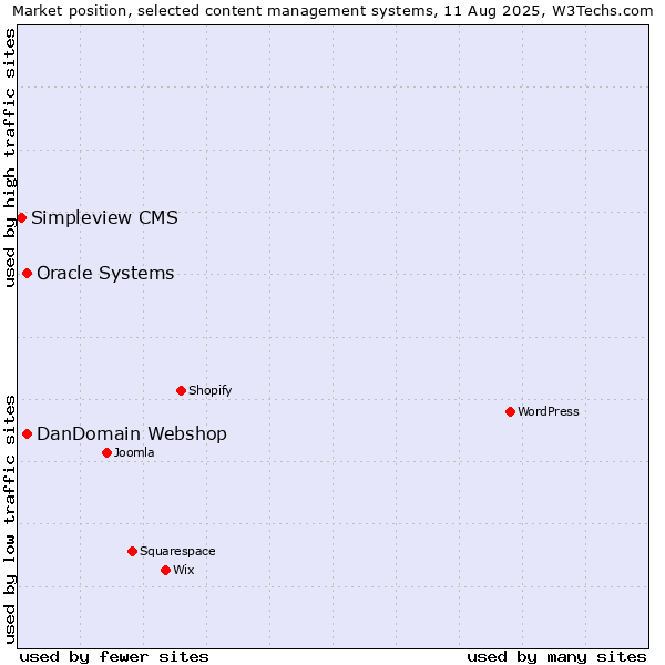Market position of Oracle Systems vs. DanDomain Webshop vs. Simpleview CMS