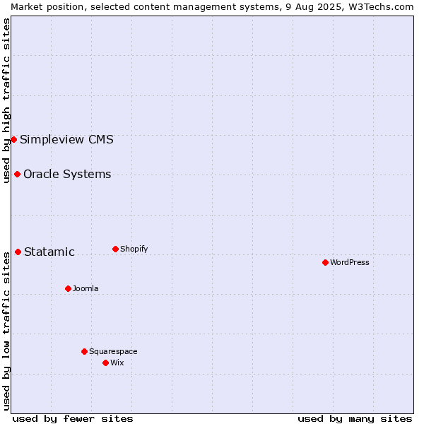 Market position of Statamic vs. Oracle Systems vs. Simpleview CMS
